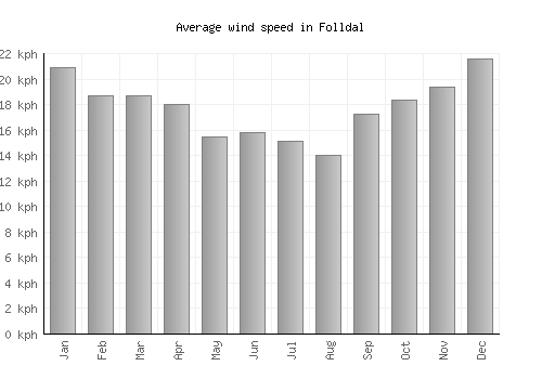 Folldal average winspeed by month (km/h)