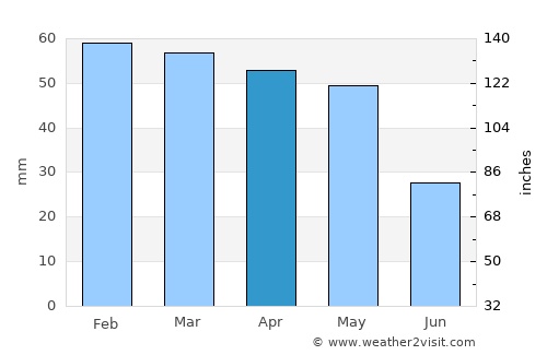 Follonica average rain in April