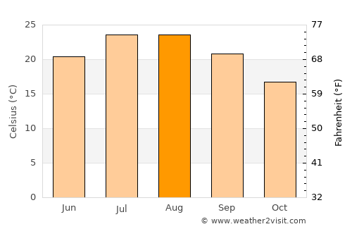 Follonica average temperature in August