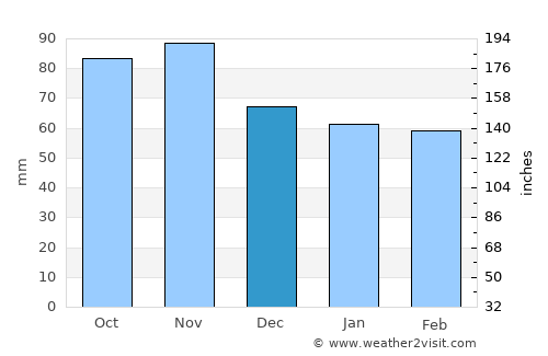 Follonica average rain in December