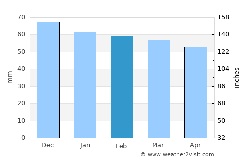 Follonica average rain in February
