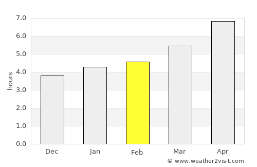 Follonica average rain in February