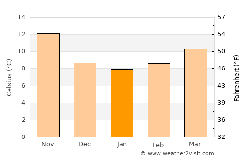 Follonica average temperature in January