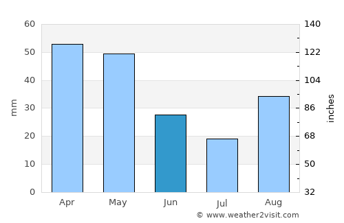 Follonica average rain in June