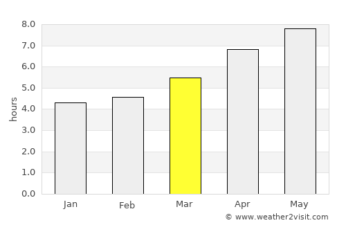 Follonica average rain in March