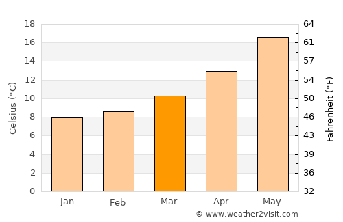 Follonica average temperature in March