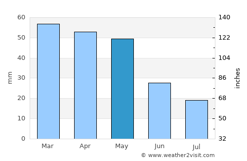 Follonica average rain in May