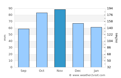 Follonica average rain in November