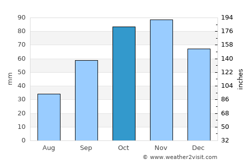 Follonica average rain in October