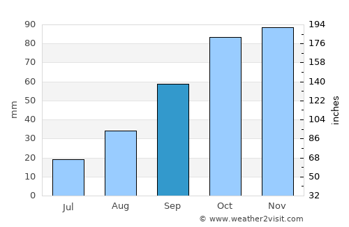 Follonica average rain in September