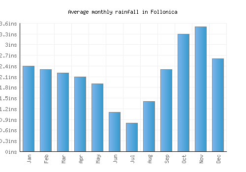 Follonica monthly rainfall chart (inches)