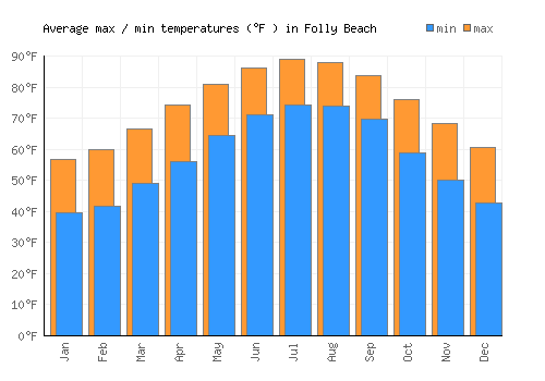 Folly Beach average minimum / maximum temperatures (Fahrenheit)