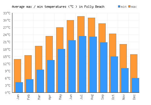 Folly Beach average minimum / maximum temperatures (Celsius)