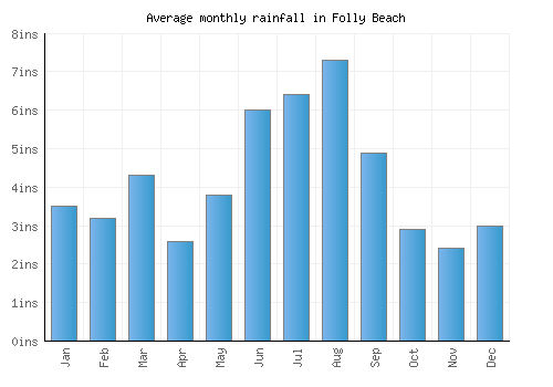 Folly Beach monthly rainfall chart (inches)