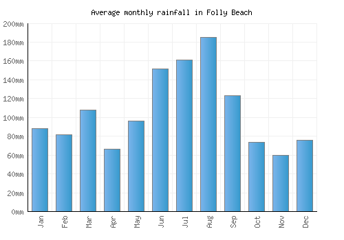 Folly Beach monthly rainfall chart (mm)