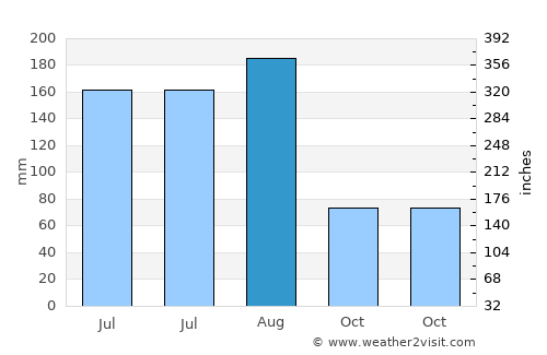 Folly Beach average rain in August