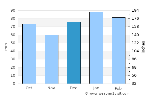 Folly Beach average rain in December