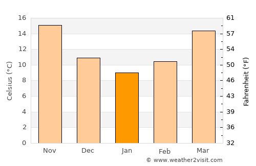 Folly Beach average temperature in January