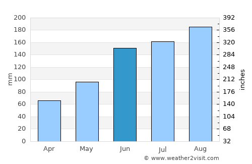 Folly Beach average rain in June