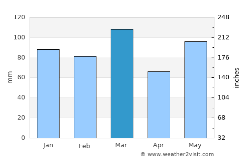 Folly Beach average rain in March