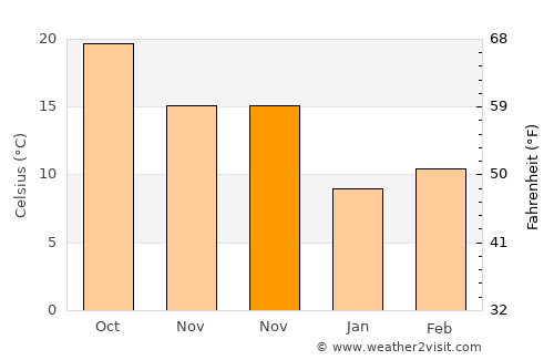 Folly Beach average temperature in November