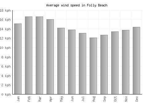 Folly Beach average winspeed by month (km/h)