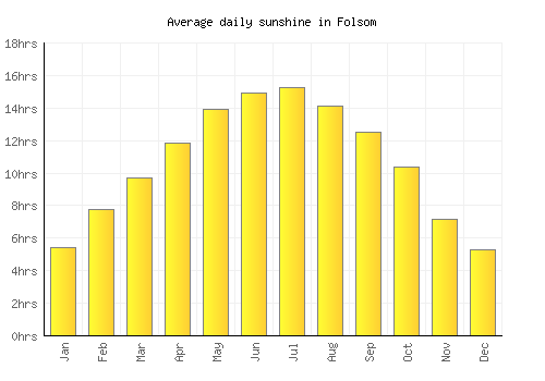 Folsom average daily sunshine chart