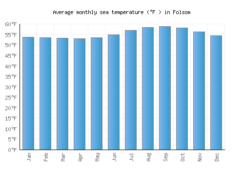 Folsom average sea temperature chart (Fahrenheit)