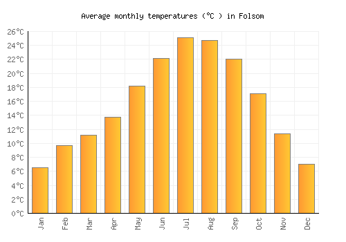 Folsom average temperature chart (Celsius)