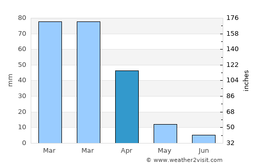 Folsom average rain in April