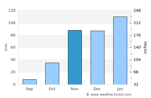 Folsom average rain in November