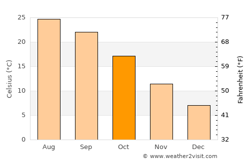 Folsom average temperature in October