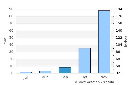 Folsom average rain in September