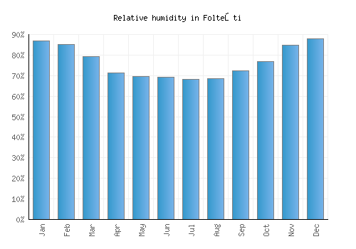 Folteşti relative humidity averages