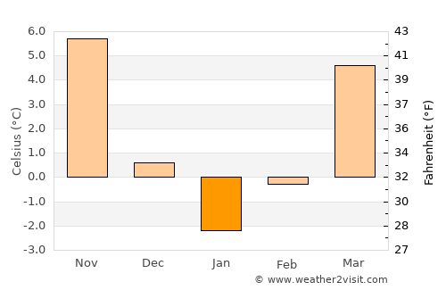 Folteşti average temperature in January