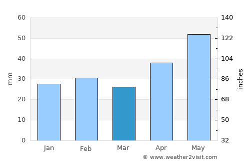 Folteşti average rain in March