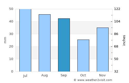 Folteşti average rain in September