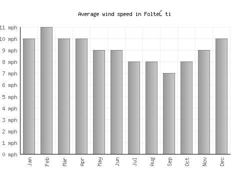 Folteşti average winspeed by month (mph)