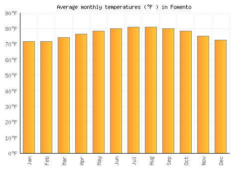 Fomento average temperature chart (Fahrenheit)