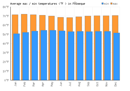 Fómeque average minimum / maximum temperatures (Fahrenheit)