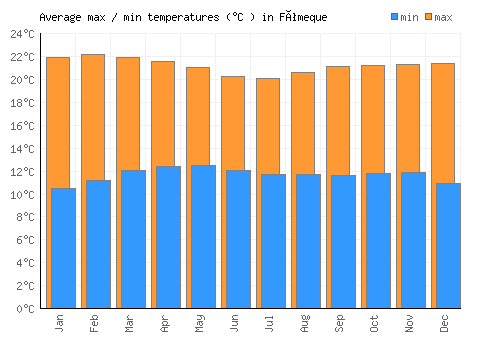 Fómeque average minimum / maximum temperatures (Celsius)