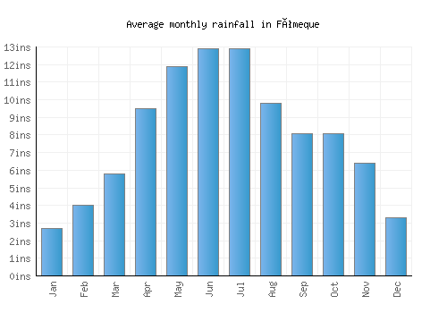 Fómeque monthly rainfall chart (inches)