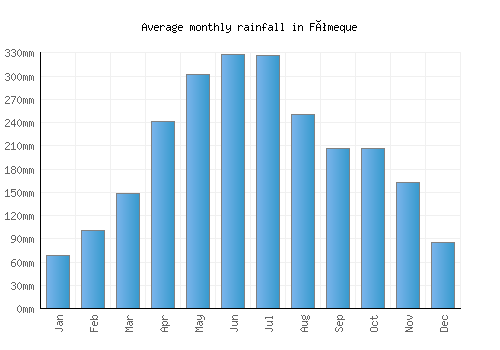 Fómeque monthly rainfall chart (mm)