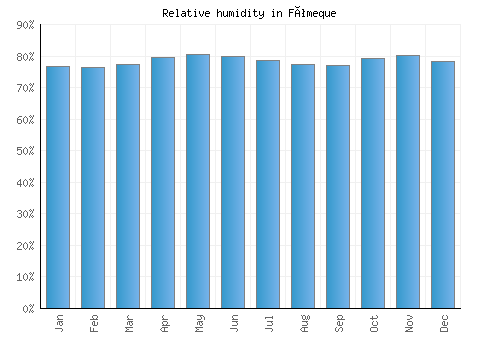 Fómeque relative humidity averages