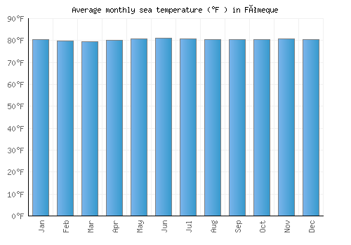 Fómeque average sea temperature chart (Fahrenheit)