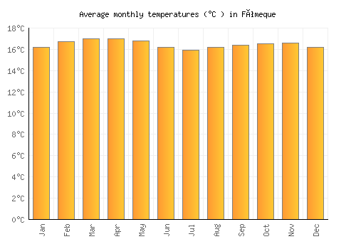 Fómeque average temperature chart (Celsius)