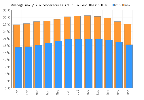 Fond Bassin Bleu average minimum / maximum temperatures (Celsius)