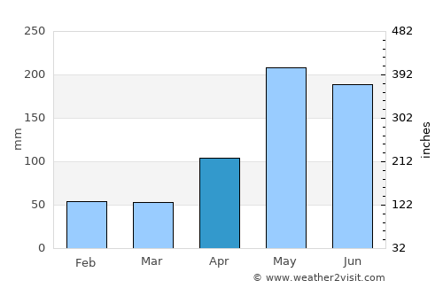 Fond Bassin Bleu average rain in April