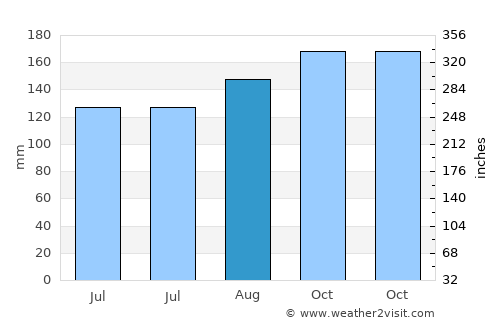 Fond Bassin Bleu average rain in August