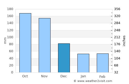 Fond Bassin Bleu average rain in December